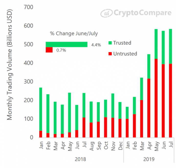 crypto exchanges trading revenue per day