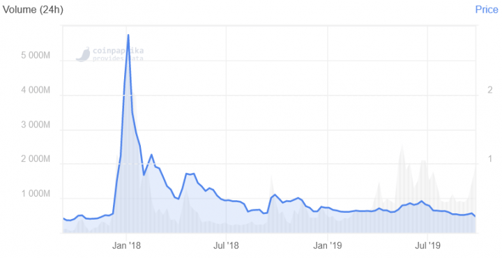 xrp-price-drops-to-the-level-last-seen-in-december-2017