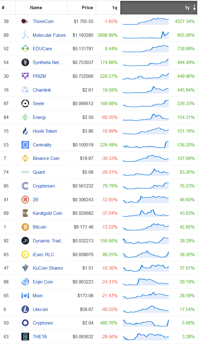 Only 10 out of Top 50 Coins are in Green in 12 Months
