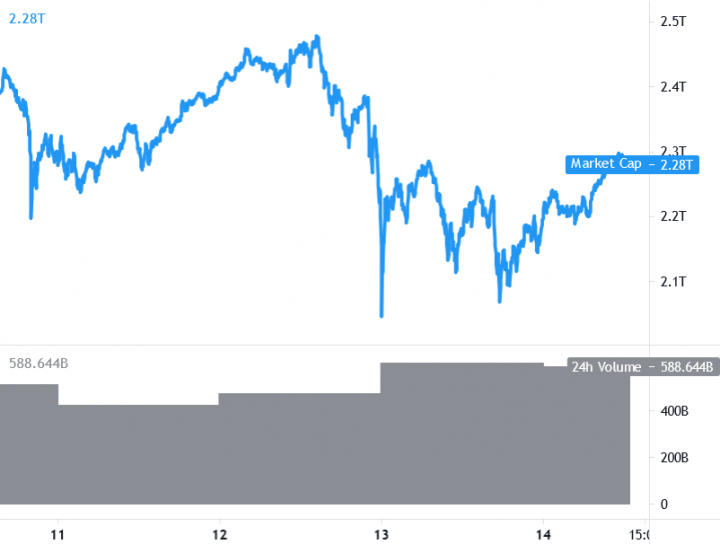 Ethereum Meets USD 4,000 Again, Bitcoin Above USD 50K, Altcoins Rally