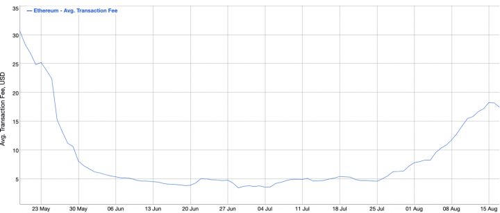 With the NFT hype continuing, Ethere's fees are the highest since May