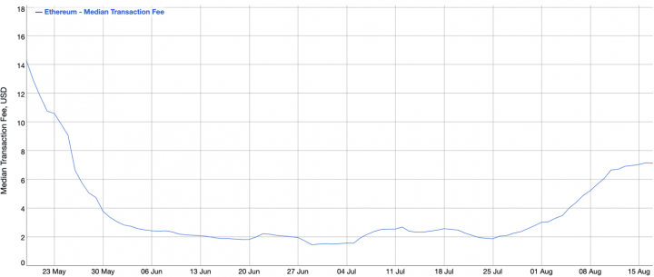 With the NFT hype continuing, Ethereum fees are highest since May