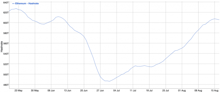 With the NFT hype continuing, Ethereum fees are highest since May