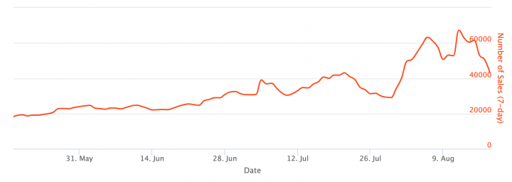 S pokračujícím hypem NFT jsou poplatky na Ethereu nejvyšší od května