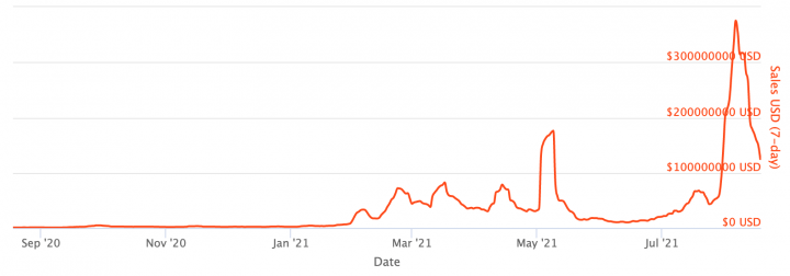 With the NFT hype continuing, Ethereum fees are highest since May