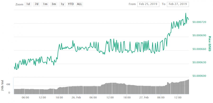 End Of The Pump Smartphone Coins Correct Lower As Hype Wanes