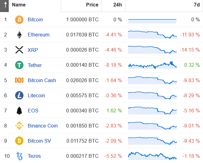 btc value drops altcoin increases