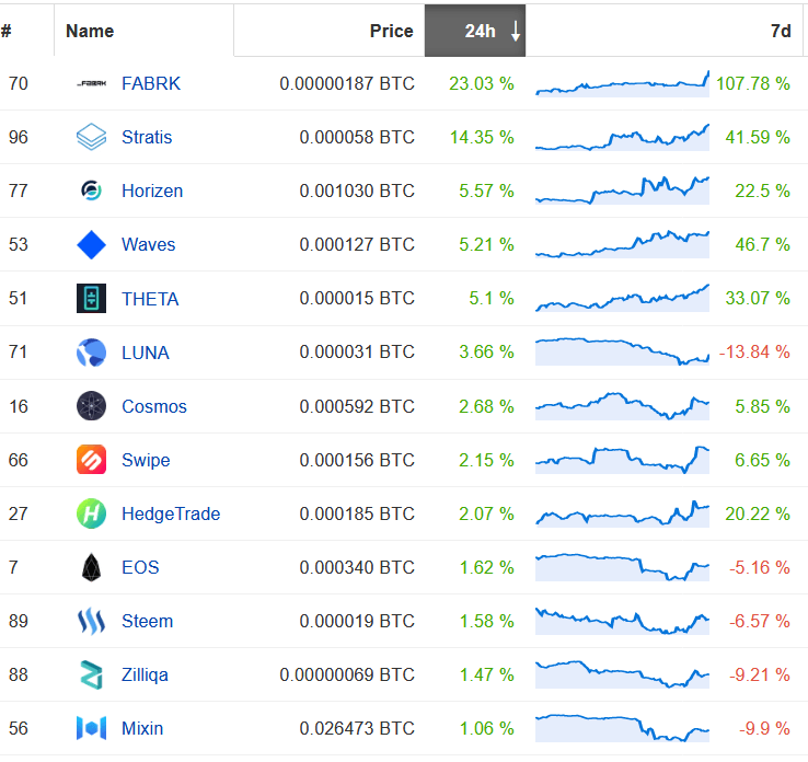 drop position on alt coins when bitocin goes bull