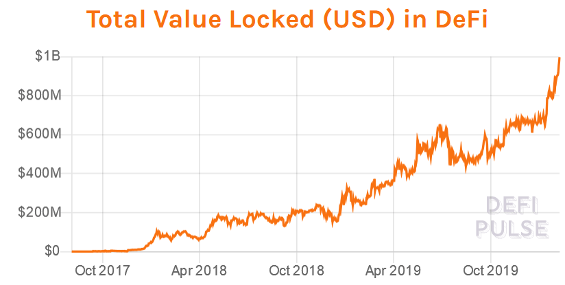 major-defi-milestone-total-value-locked-hit-usd-1-billion