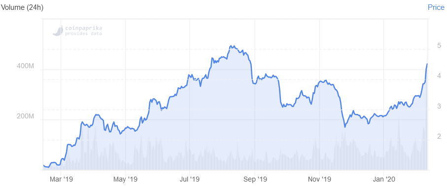 Huobi Token Leads Top 20 as Exchange Joins LG on Klaytn Council 7 Huobi Token Leads Top 20 as Exchange Joins LG on Klaytn Council 102
