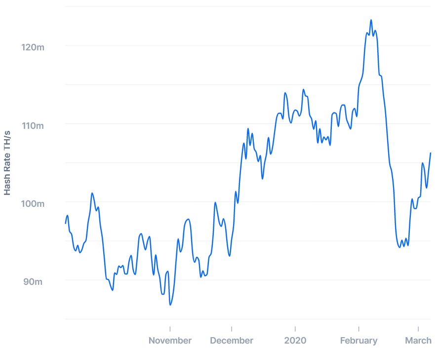 No More Relief for Bitcoin Miners - Mining Difficulty to ...