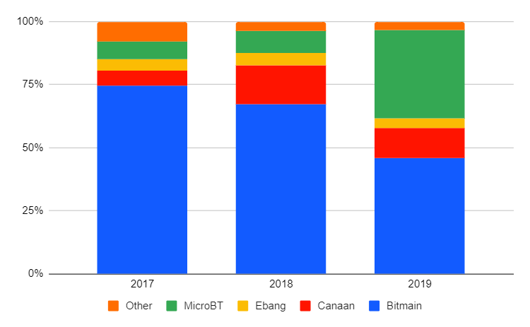 Competition Between Bitcoin Mining ASIC Manufacturers Is Heating Up 