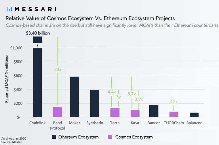 Look For Trading Ideas Among Competing Ethereum and Cosmos DeFi Tokens - Analyst 102
