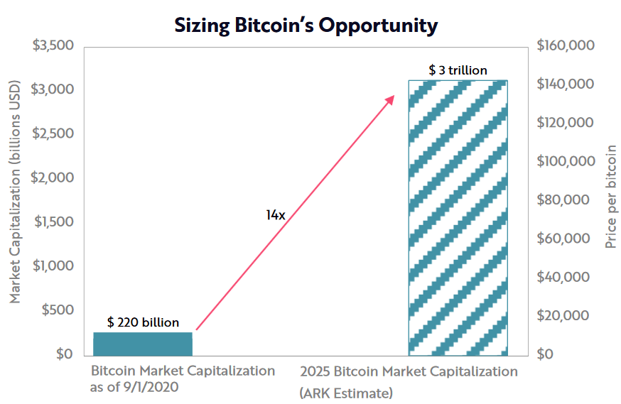 4 Reasons Bitcoin May Hit USD 1-5 Trillion Market Cap in 10 Years