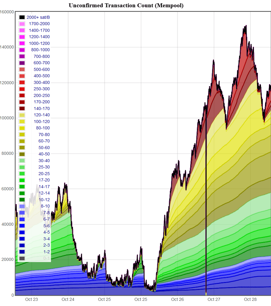 Bitcoin Fees Skyrocket, Some Transactions Taking Days, Relief Possible Next Week