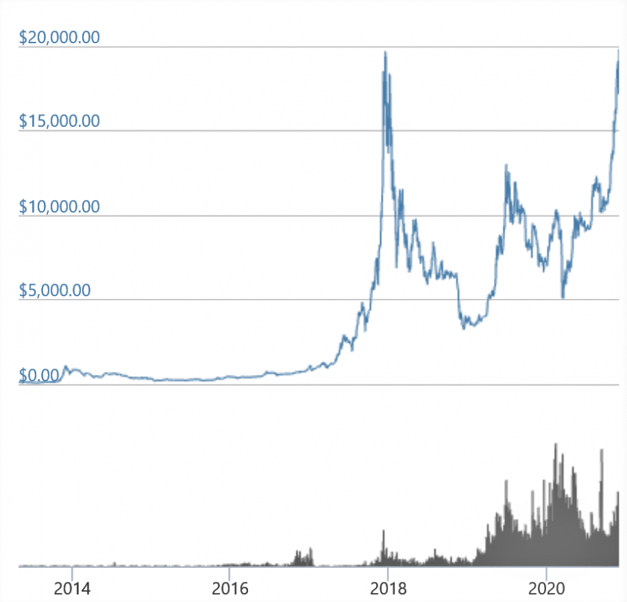 valeur d un bitcoin