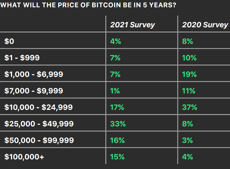 Bitkoino kainos korekcija – didžiausia per 10 mėnesių
