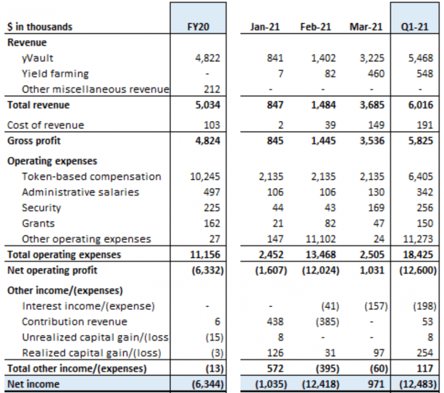 Yearn Finance Expects Treasury Yield-Farming to Boost Their Revenue