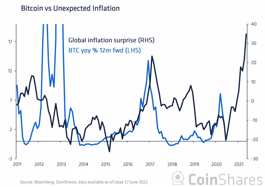 how does inflation affect bitcoin