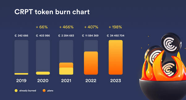 does crypto burn increase price