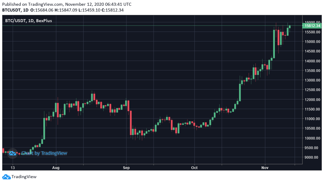 Bitcoin Enters Consolidation To Get Prepared For Usd 20k