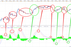 Trading cryptomonnaie: L'indicateur MACD permet de savoir quand acheter ou vendre du Bitcoin