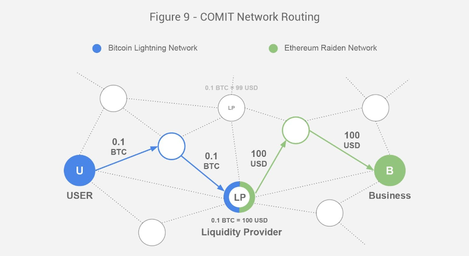 Комит 1. Bitcoin Lightning Network. Lightning Network токен. Централизованная система классический блокчейн Lightning Network.