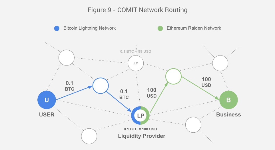 Comit. Bitcoin Lightning Network. Lightning Network токен. Централизованная система классический блокчейн Lightning Network.