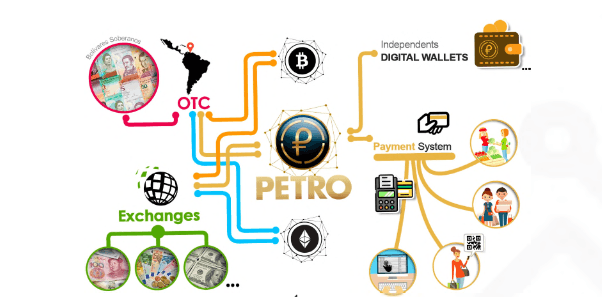 petro cryptocurrency price