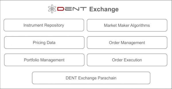 dent cours crypto