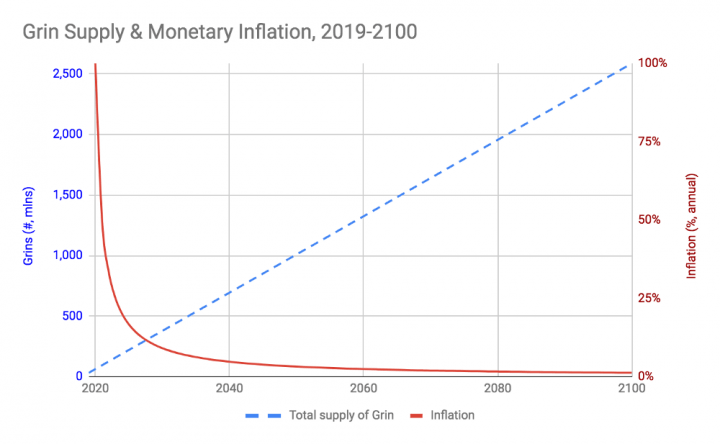 grin crypto currency price