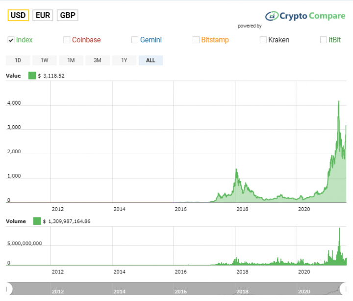 ethereum estimate