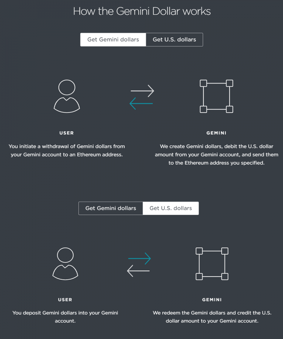 Gemini Dollar (GUSD) Review GUSD Guide 2019