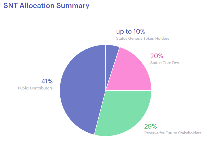 snt cryptocurrency