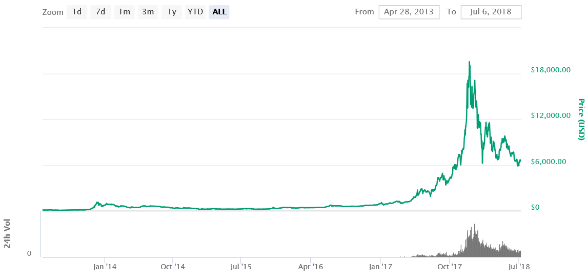 La Historia De Bitcoin