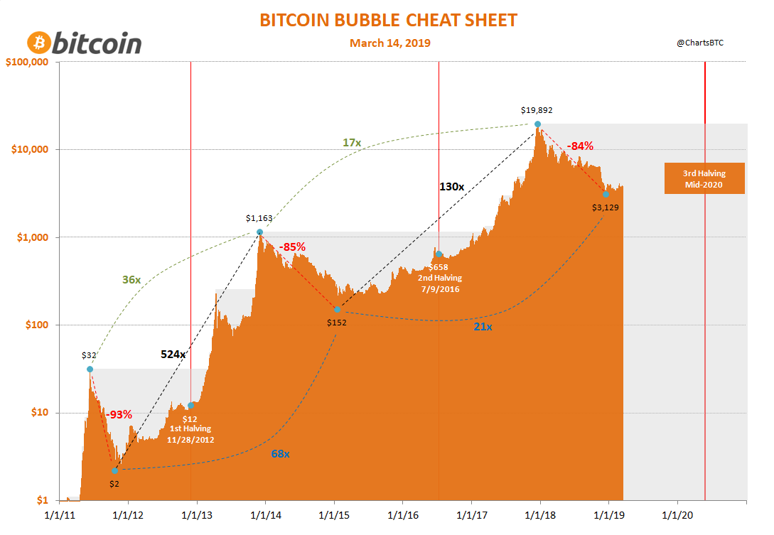 bitcoin bubble