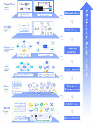 What Is Waltonchain 101