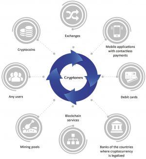 What Is Cryptonex Coin and Trading Platform 101