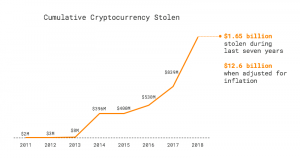 All time stolen crypto