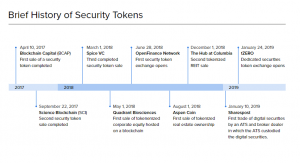 A Brief History of STOs