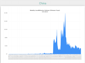 میزان داد و ستند لوکال بیت کوینز در چین
