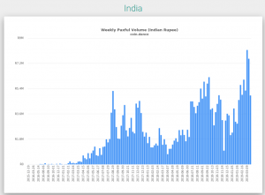 paxful trading volume in India