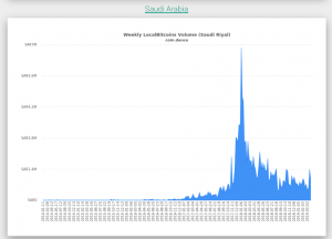 LocalBitcoins Saudi Arabia trading volume