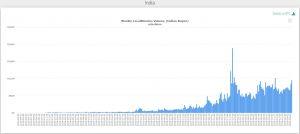 LocalBitcoins trading volume in India.