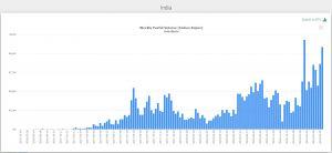 Paxful trading volume in India