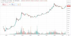 bitcoin pris historia