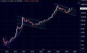 before you sell bitcoin see this chart