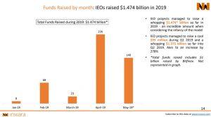 IEO funds raised by month 2019