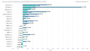 IEO returns by platform 2019