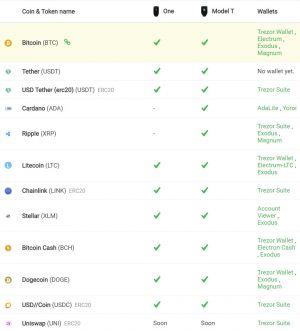 Trezor Model T supported coins